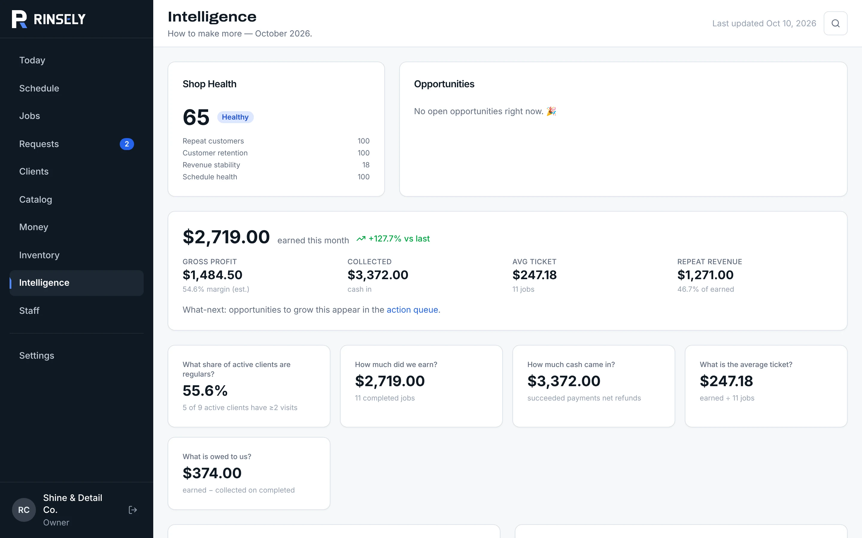 Intelligence: a shop health score, earned this month versus last, gross profit, average ticket and repeat revenue.